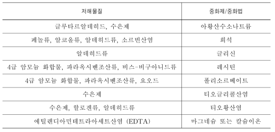 저해물질에 대한 일반적인 중화제/중화법