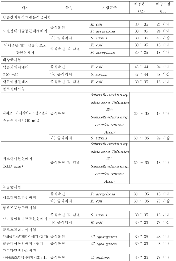 배지의 증식촉진, 증식억제 및 감별특성