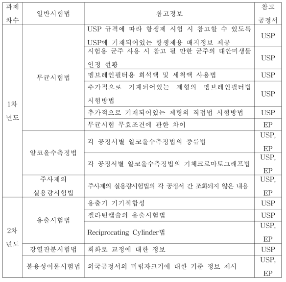 외국 공정서에 기재되어있는 참고정보