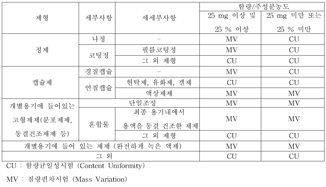 함량균일성시험 및 질량편차시험의 각 제제에의 적용