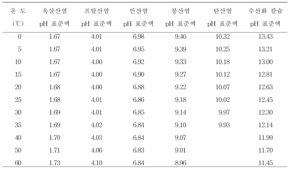 pH 표준액의 pH 온도 의존성