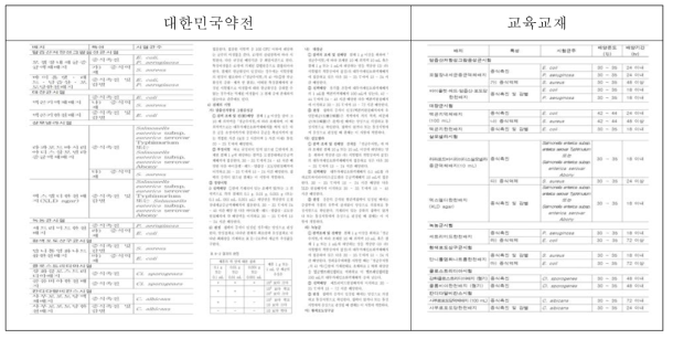 특정미생물시험 배지성능시험 방법 수재 예 비교