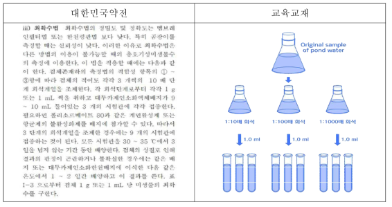 최확수법 시험방법 수재 예 비교