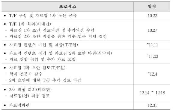 전문가 자문회의 진행사항 및 예정