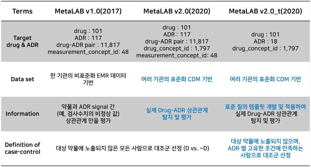 기존 MetaLAB과 CDM 기반 MetaLAB 알고리즘 비교