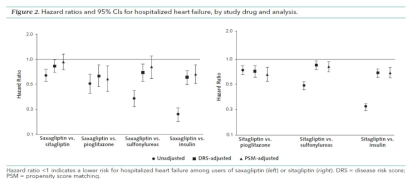 여러 혈당강하제 신규사용으로 인한 심혈관계 질환 입원의 위험에 대한 분석