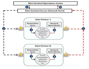 Mini-Sentinel Operation Center Process : EMR 데이터는 각 의료기관의 담장을 넘지 않으며, 공통 데이터 모델을 통해 협연센터가 보내는 질의/분석을 파이어월 내에서 실행 후, 그 결과값만을 외부로 전송