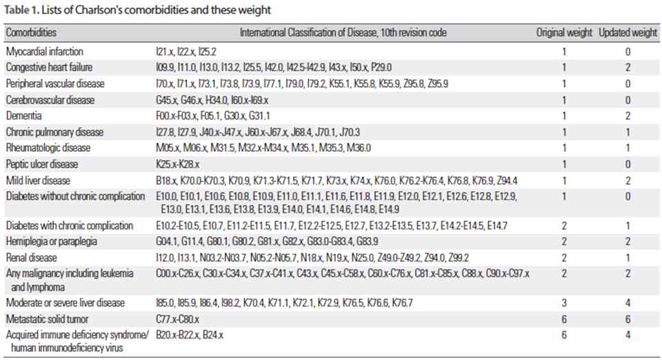 MetaLAB v2.0 Template 결과 도출된 환자에 대해 Charlson Comorbidity Index (CCI)기준 동반질환 분석