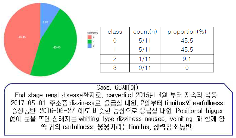 carvedilol에 의한 청력소실 부작용 발생 의심 케이스의 차트리뷰 (class 2)