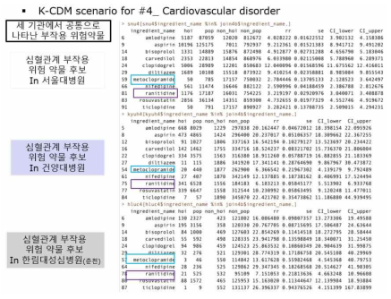 K-CDM scenario #4 Cardiocascular disorder