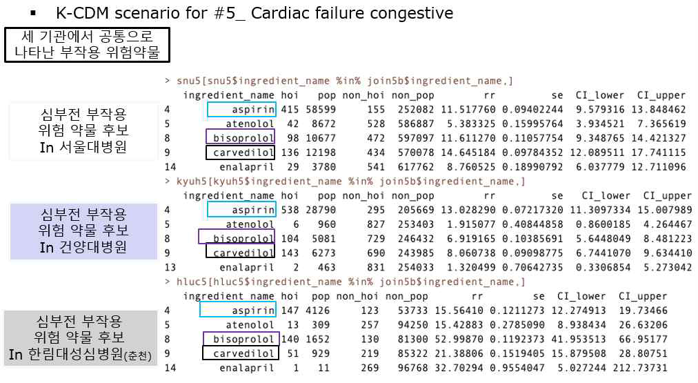 K-CDM scenario #5 Cardiac failure congestive