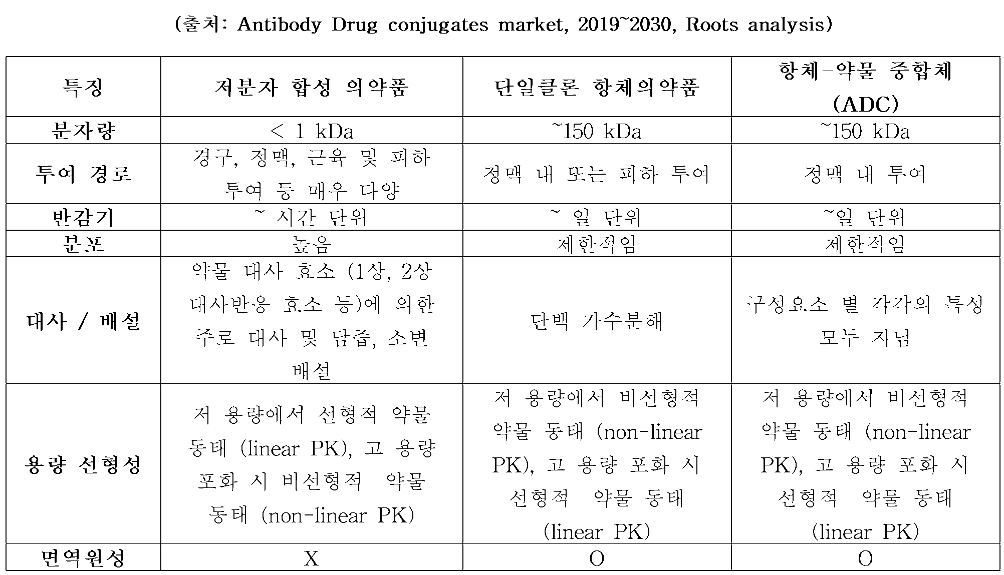 ADC와 저분자 합성 의약품，단일클론 항체의약품들 간의 특성 비교