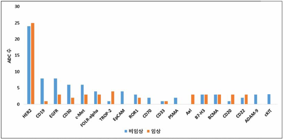 2019년 기준 비임상, 임상에서의 연구 중인 표적 항원 종류 (출처: Beacon ADC, ADC Landscape Review 2019, 2019)