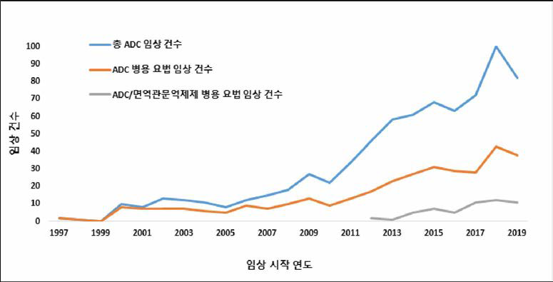 2019년 기준 년도 별 ADC의 임상 시작 건수 (출처 : Beacon ADC, ADC Landscape Review 2019, 2019)