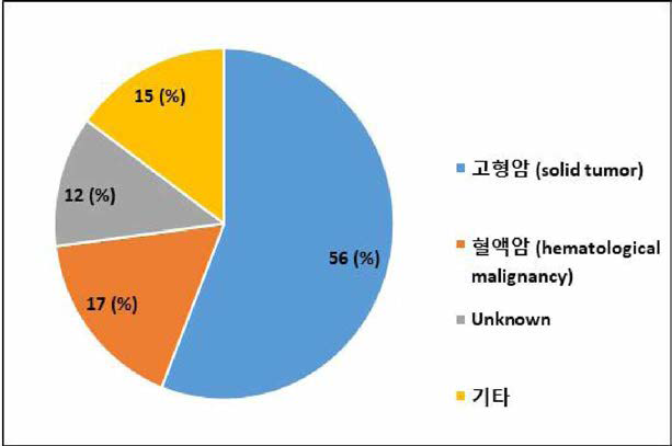 2019년 기준 125 종의 ADC 후보 물질들의 적응증 유형 (출처 : Antibody Drug conjugates market, 2019~2030，Roots analysis)