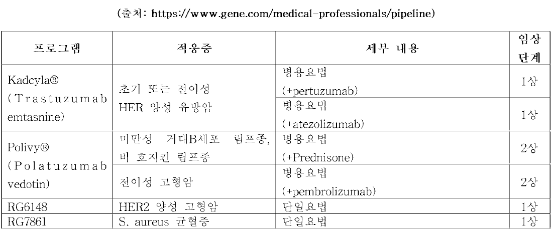 Genentech 사의 주요 ADC 파이프라인