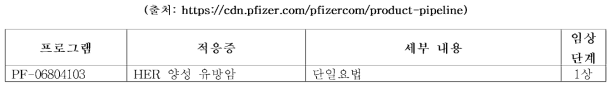 Pfizer 사의 주요 ADC 파이프라인