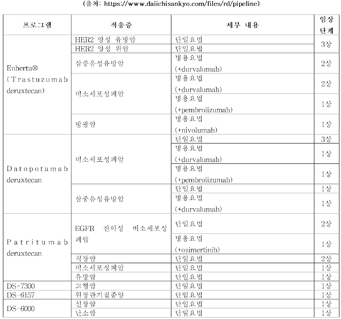 Daiichi sankyo사의 주요 ADC 파이프라인