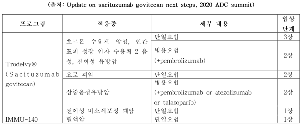 Immunomedics사의 주요 ADC 파이프라인