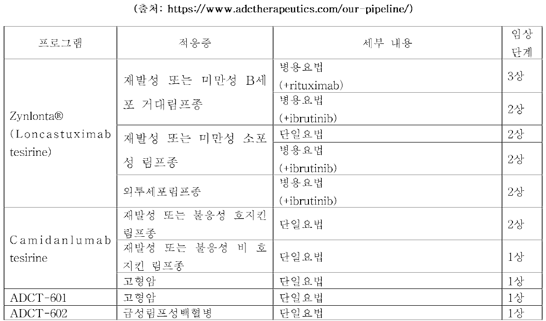 therapeutics사의 주요 ADC 파이프라인