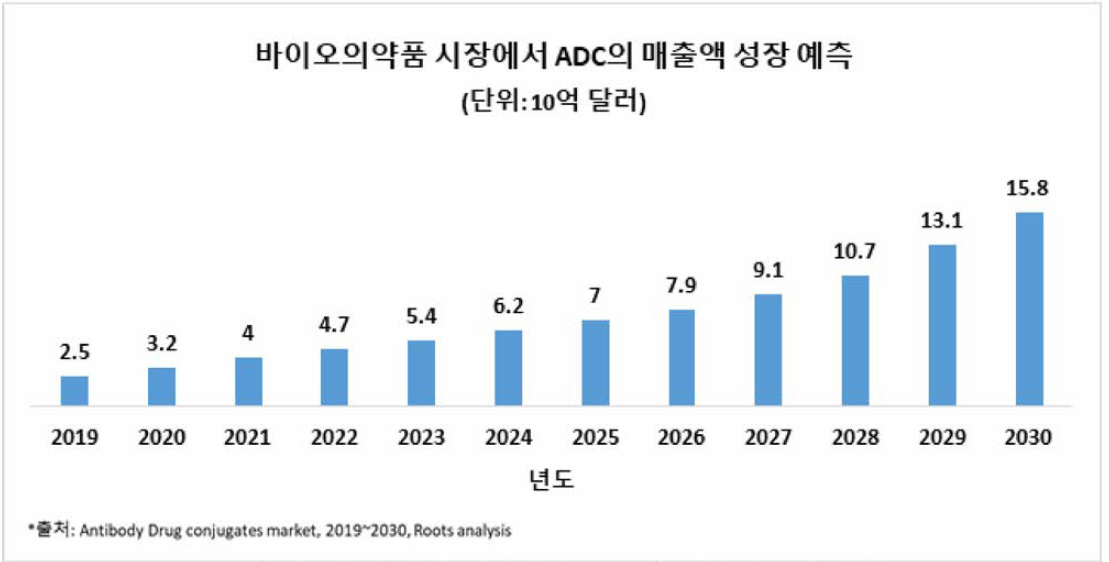 바이오의약품 시장에서 ADC의 매출액 성장 예측 (출처: Antibody Drug cojugates market, 2019~2030, Roots analisys)