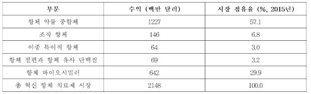 세계 혁신 항체의약품 시장 : 부문 별 수익과 시장 점유율 (2015년) (출처 : Viskmgain)