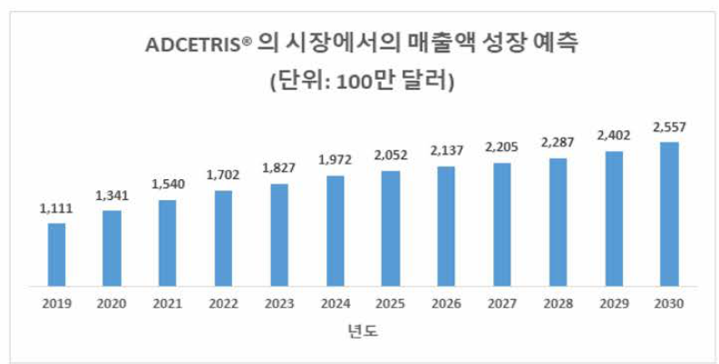 Adcetris®의 시장에서의 매출액 성장 예측 (출처 : Antibody Drug conjugates market, 2019~2030，Roots analysis)