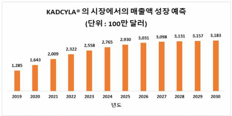 Kadcyla®의 시장에서의 매출액 성장 예측 (출처 : Antibody Drug conjugates market, 2019~2030, Roots analysis)