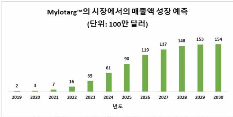 Mylotarg™의 시장에서의 매출액 성장 예측 (출처 : Antibody Drug conjugates market, 2019~2030, Roots analysis)