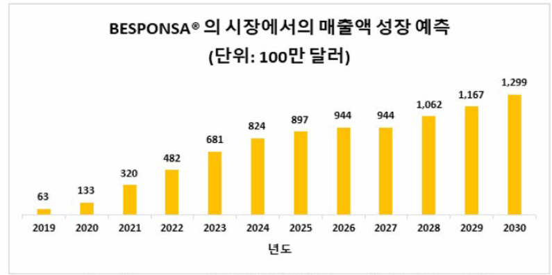 Besponsa®의 시장에서의 매출액 성장 예측 (출처 : Antibody Drug conjugates market, 2019~2030, Roots analysis)