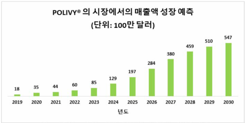 Polivy®의 시장에서의 매출액 성장 예측 (출처 : Antibody Drug conjugates market, 2019~2030, Roots analysis)