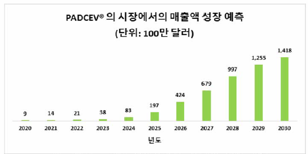 Padcev®의 시장에서의 매출액 성장 예측 (출처 : Antibody Drug conjugates market, 2019~2030, Roots analysis)