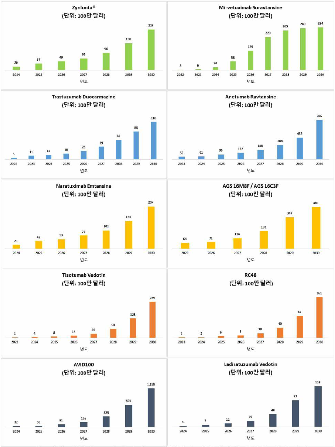 이외 다양한 ADC 임상 후보 약물들의 시장에서의 매출액 성장 예측 (출처 : Antibody Drug conjugates market, 2019~2030, Roots analysis)