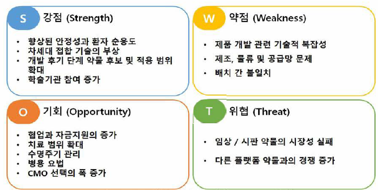 약물 개발을 위한 SWOT 분석 (출처 : Antibody Drug conjugates market, 2019~2030, Roots analysis)