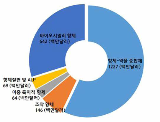 세계 혁신 항체의약품 시장 : 부문 별 수익 (출처 : Visiongain)