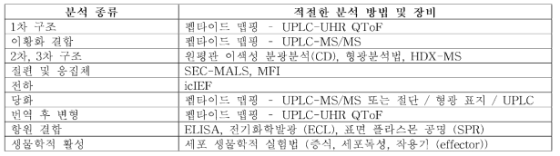 단일클론 항체 중간체에 대한 필요 분석 종류 및 적절한 분석 방법