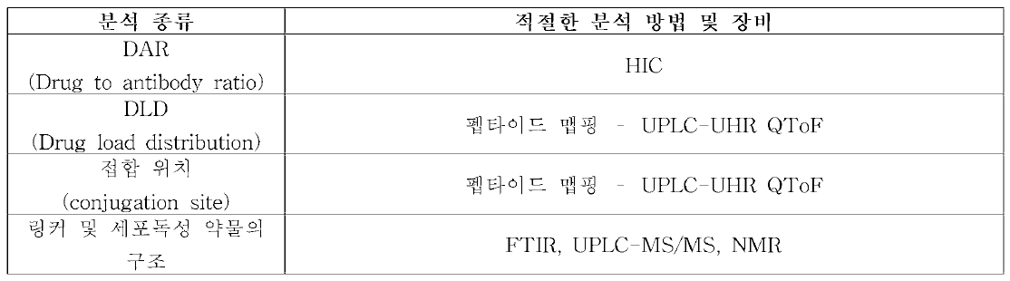 ADC에 대한 중요 품질 속성 (CQAs, critical quality attributes) 및 적절한 분석 방법