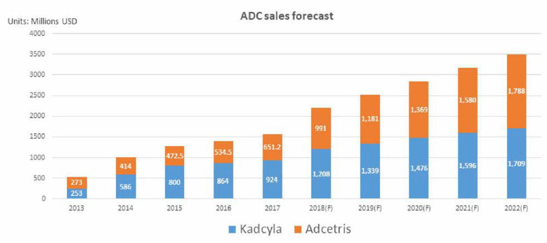 Kadcyla, Adcetris의 매출 추이 및 예측 (출처 : Roche Annual Report, Seattle Genetics Annual Report, 2017)