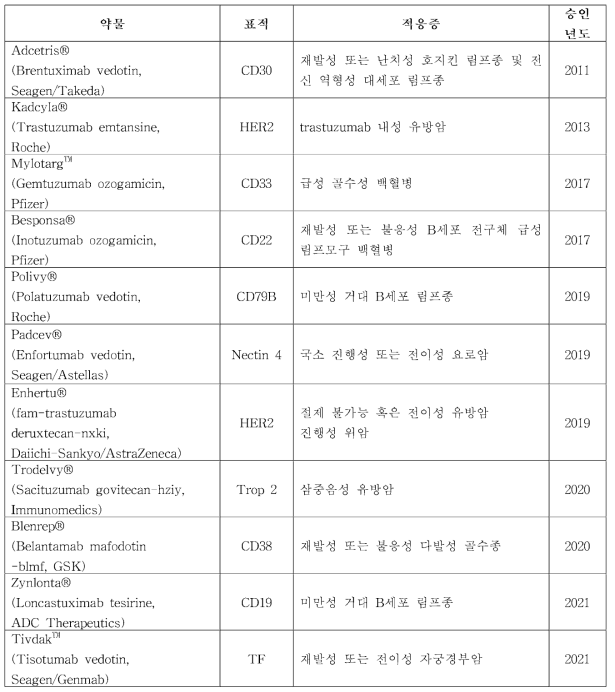 FDA 승인받은 약물 목록 및 적응증