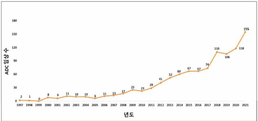 2021년 기준 ADC의 임상 시작 건수 (출처: Beacon ADC, World ADC Digital Landscape Review, 2020)