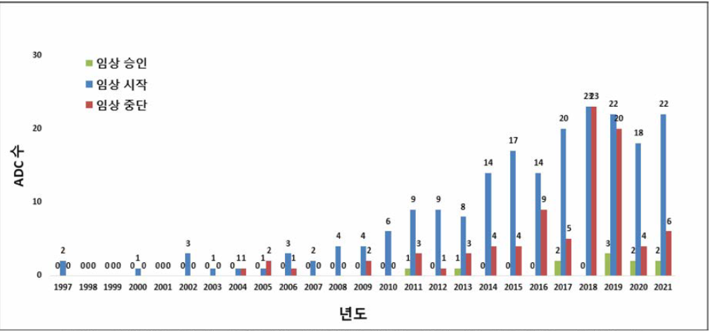 2021년 기준 년도 별 ADC의 임상 시작 및 중단되는 ADC 수 (출처: Beacon ADC, ADC Landscape Review 2021, 2021)