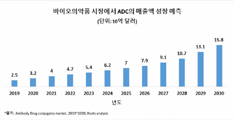 바이오의약품 시장에서 ADC의 매줄액 성장 예측 (출처 : Antibody Drug conjugates market, 2019~2030, Roots analysis)