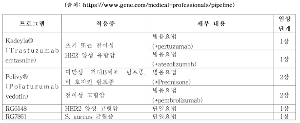 Genentech 사의 주요 ADC 파이프라인