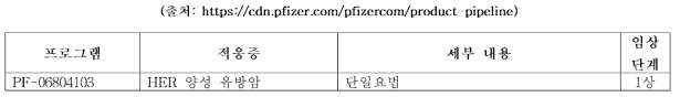 Pfizer 사의 주요 ADC 파이프라인