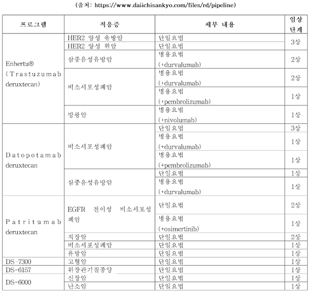 Daiichi sankyo사의 주요 ADC 파이프라인