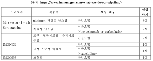 ImmunoGen사의 주요 ADC 파이프라인