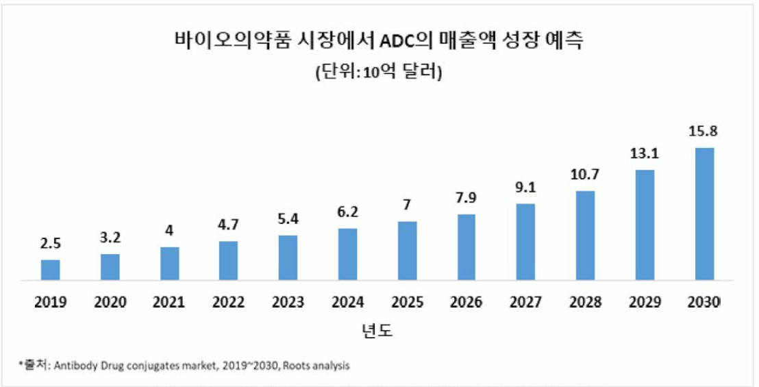 바이오의약품 시장에서 ADC의 매출액 성장 예측 (출처 : Antibody Drug conjugates market, 2019~2030, Roots analysis)