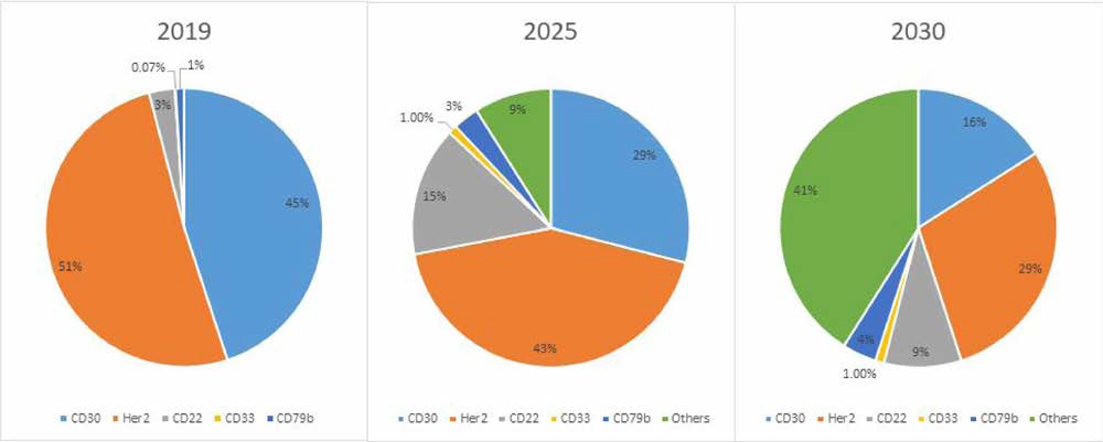 연도에 따른 ADC 시장에서 표적 항원 유형별 분포 예측 (출처 : Antibody Drug conjugates market, 2019~2030，Roots analysis)