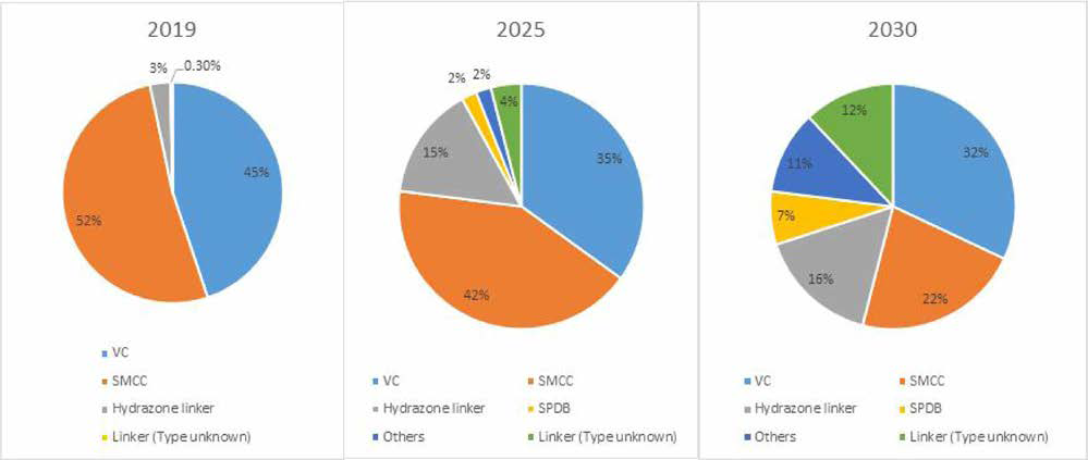 연도에 따른 ADC 시장에서 링커 유형별 분포 예측 (출처 : Antibody Drug conjugates market, 2019~2030，Roots analysis)