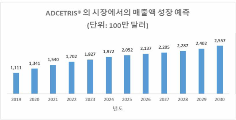 Adcetris®의 시장에서의 매출액 성장 예측 (출처 : Antibody Drug conjugates market, 2019~2030，Roots analysis)